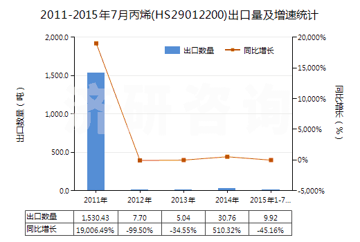 2011-2015年7月丙烯(HS29012200)出口量及增速統(tǒng)計(jì)